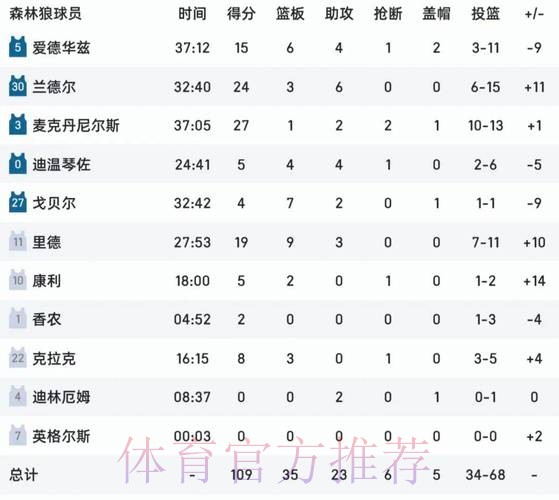 本届世界杯德国哈兰德数据统计完整指南 本届世界杯德国哈兰德数据统计完整指南