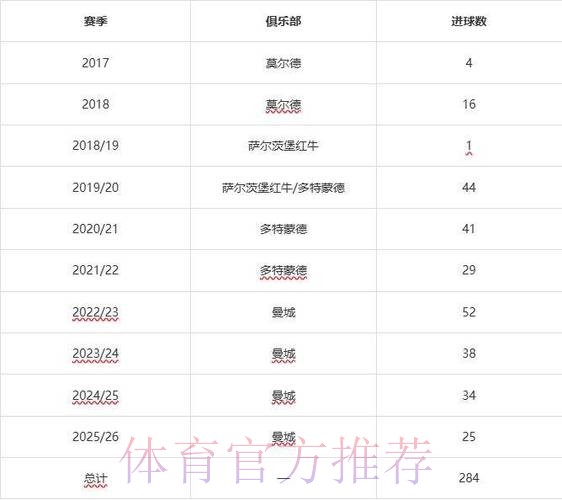 本届世界杯德国哈兰德数据统计完整指南 本届世界杯德国哈兰德数据统计完整指南